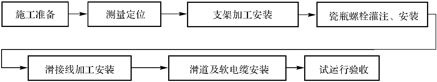 滑接线及软电缆安装工艺标准